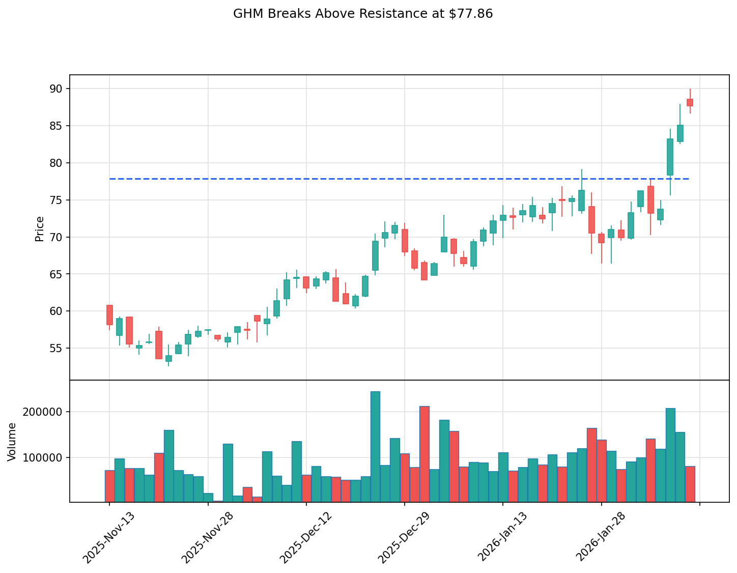 GHM breakout chart