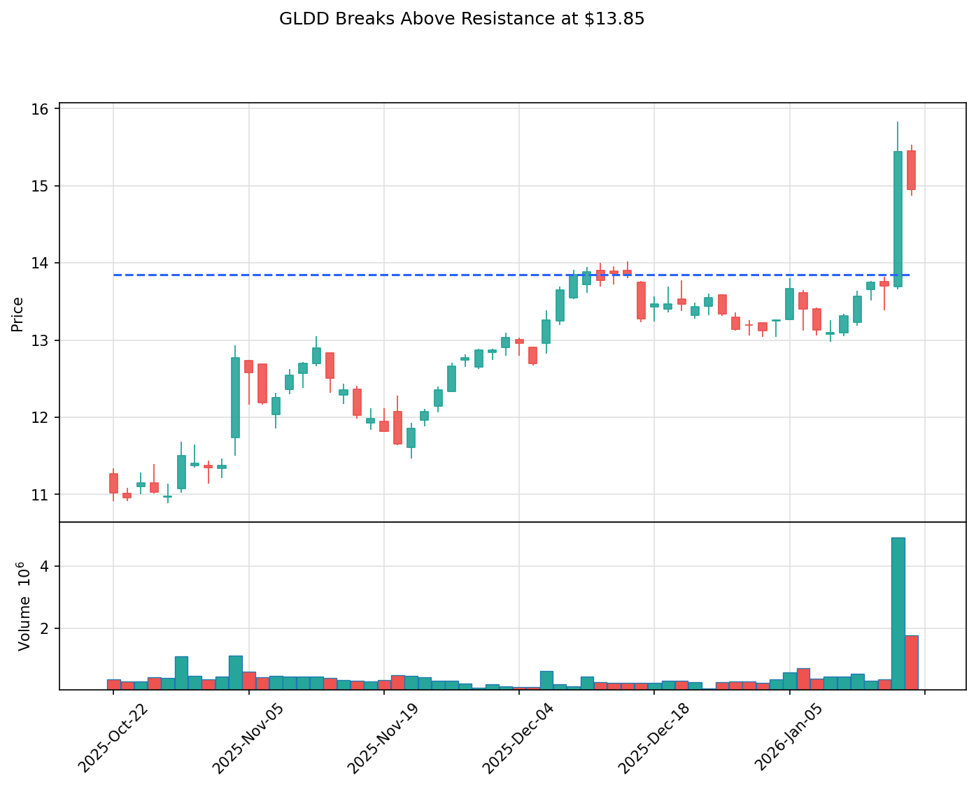 GLDD breakout chart
