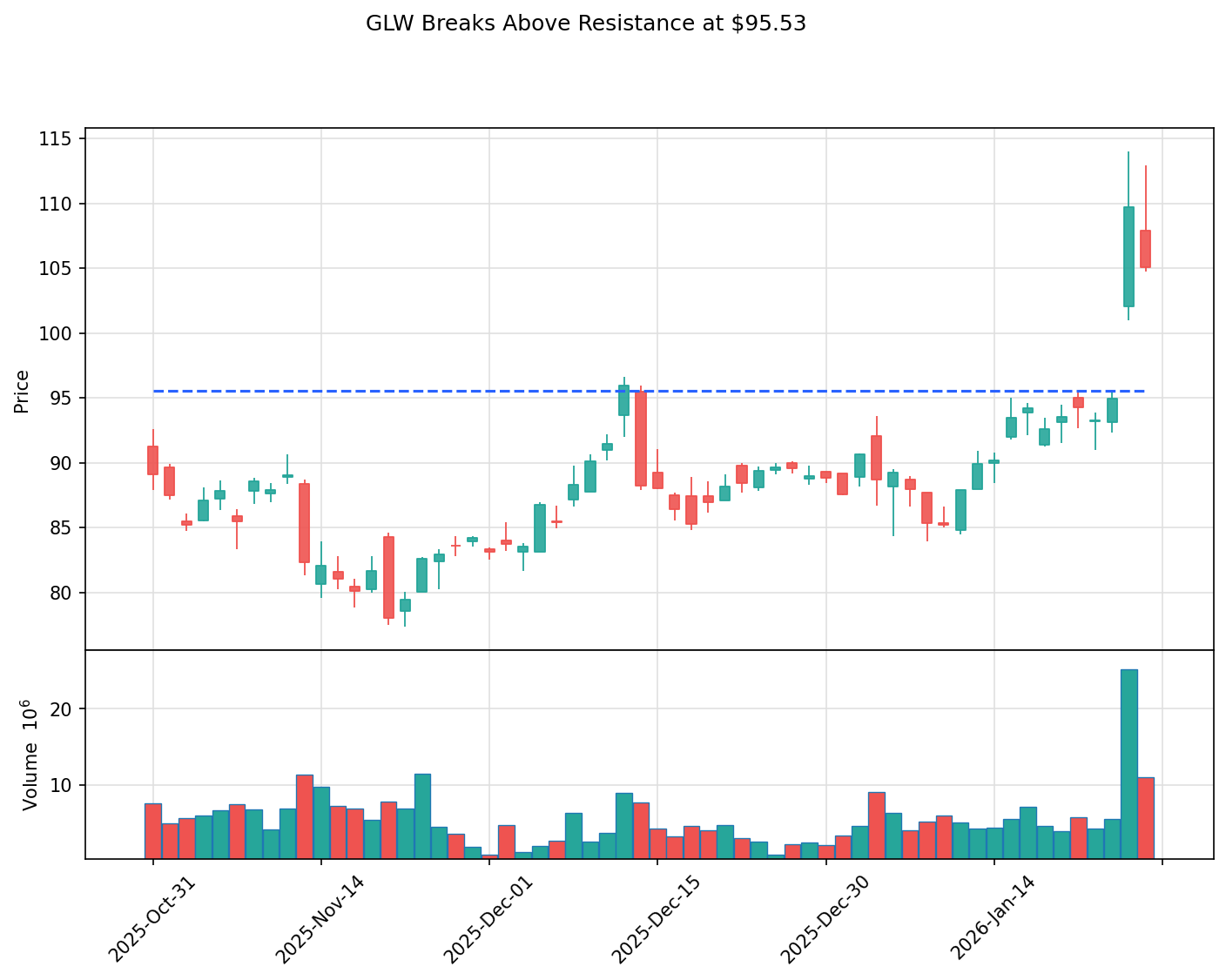 GLW breakout chart