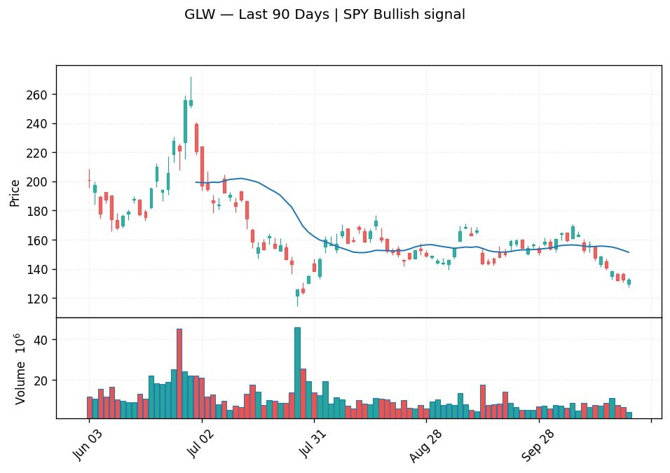 GLW price chart with 20-day moving average