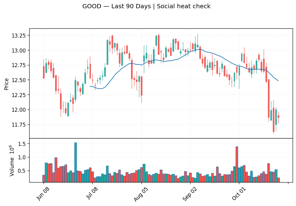 GOOD price chart with 20-day moving average