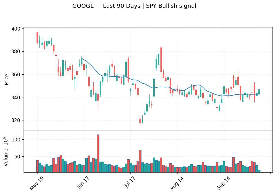 GOOGL price chart with 20-day moving average
