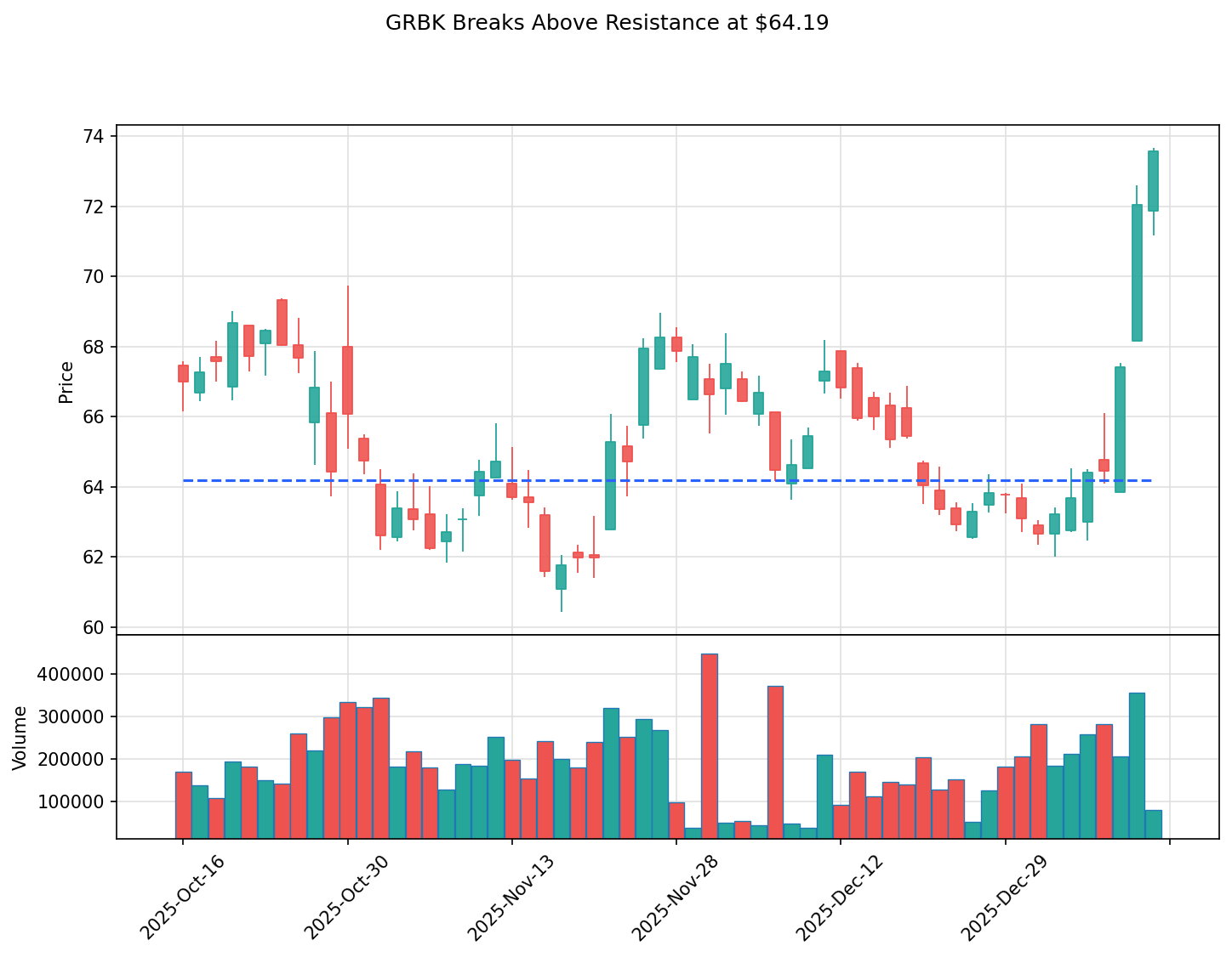 GRBK breakout chart