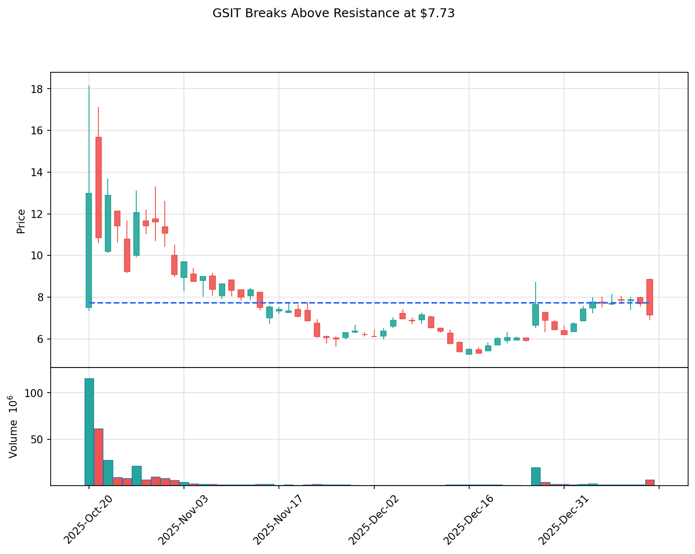 GSIT breakout chart