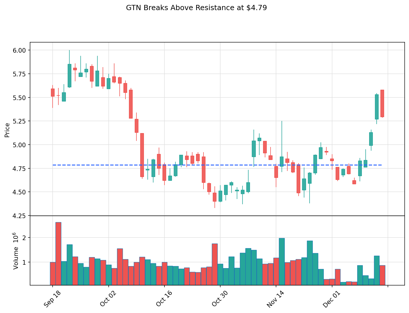 GTN breakout chart