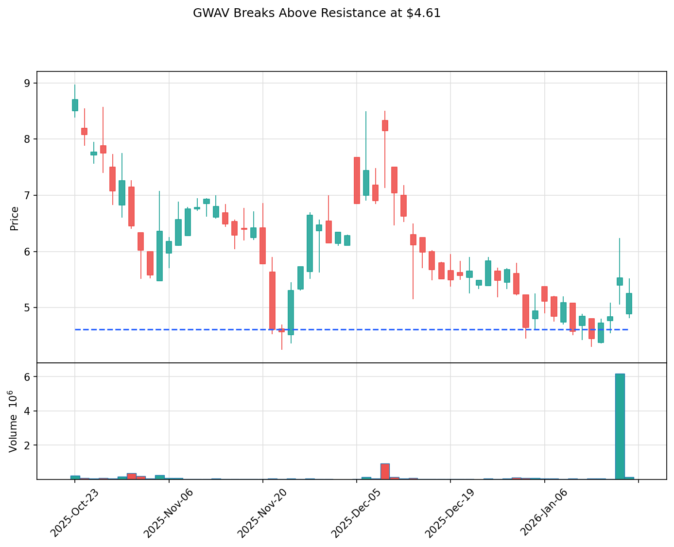 GWAV breakout chart