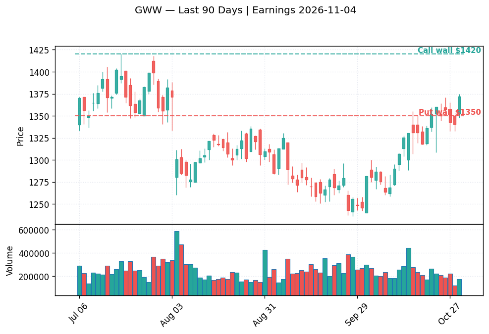 GWW price chart with options gamma levels ahead of 2026-11-04 earnings