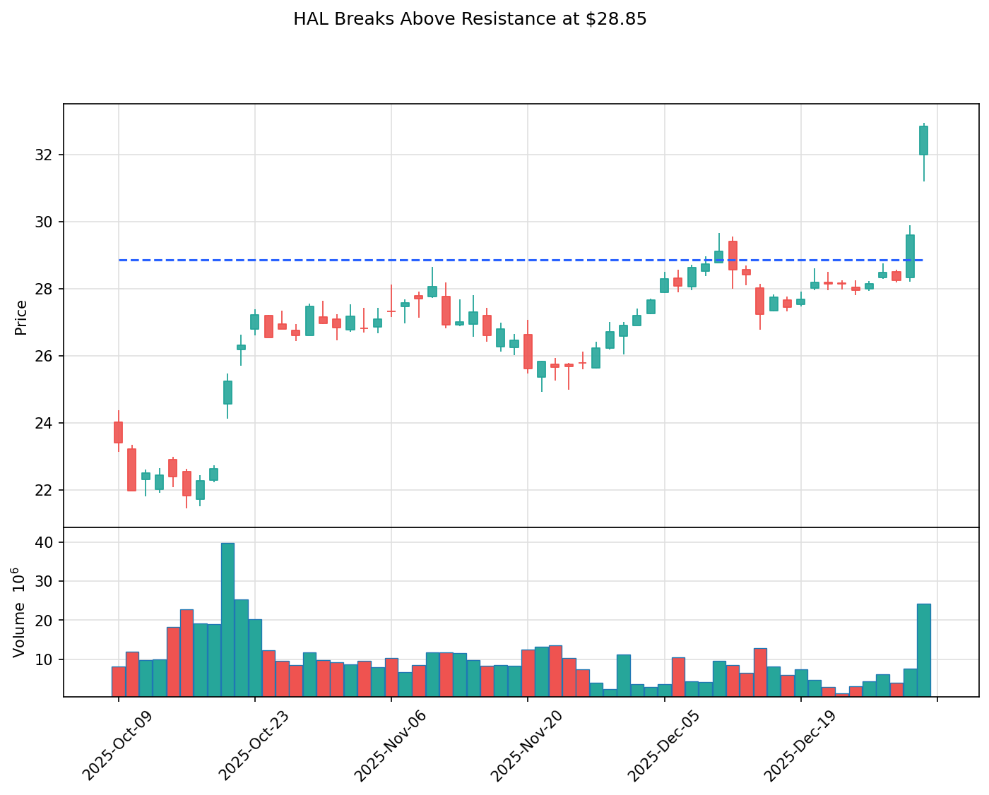HAL breakout chart