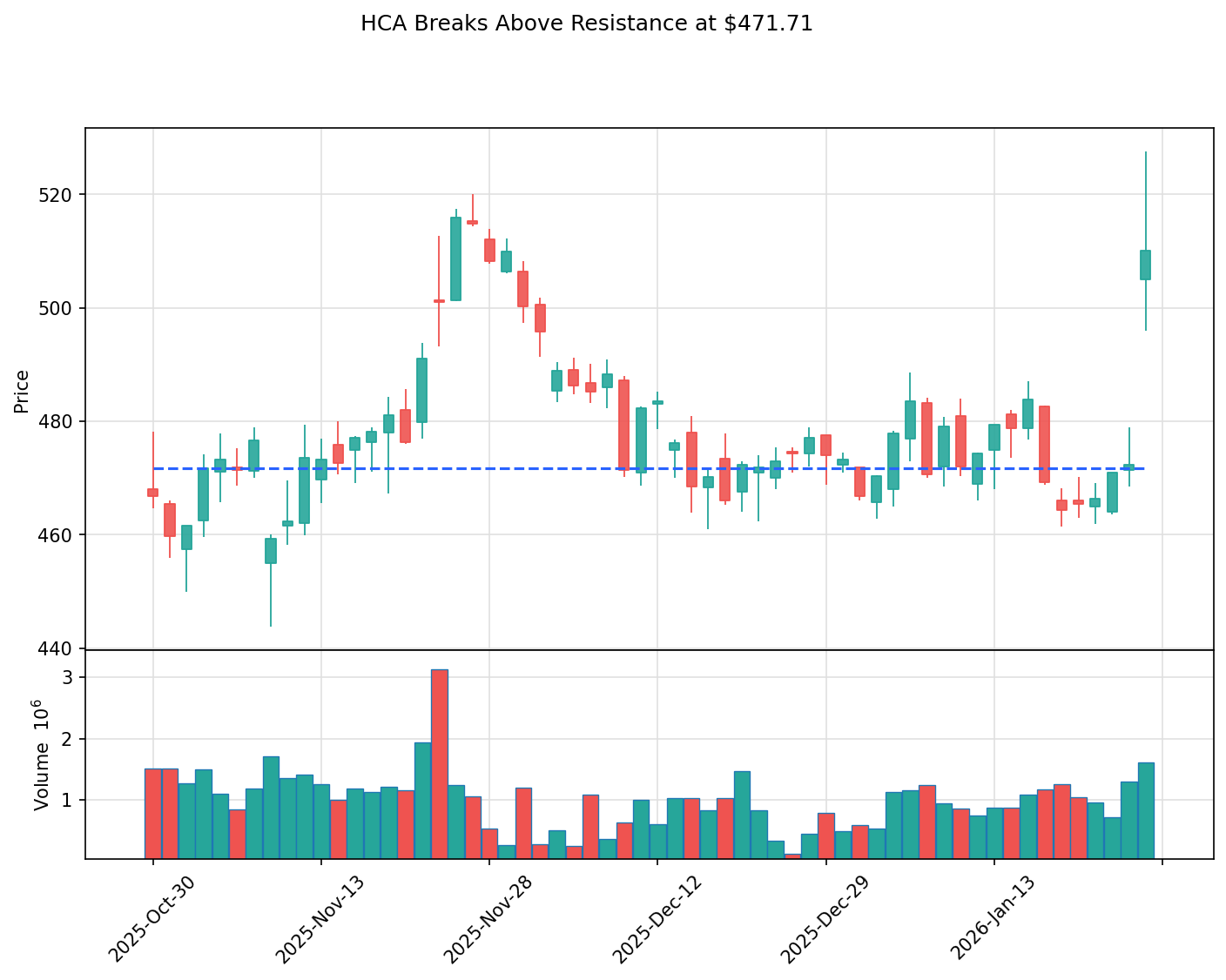 HCA breakout chart