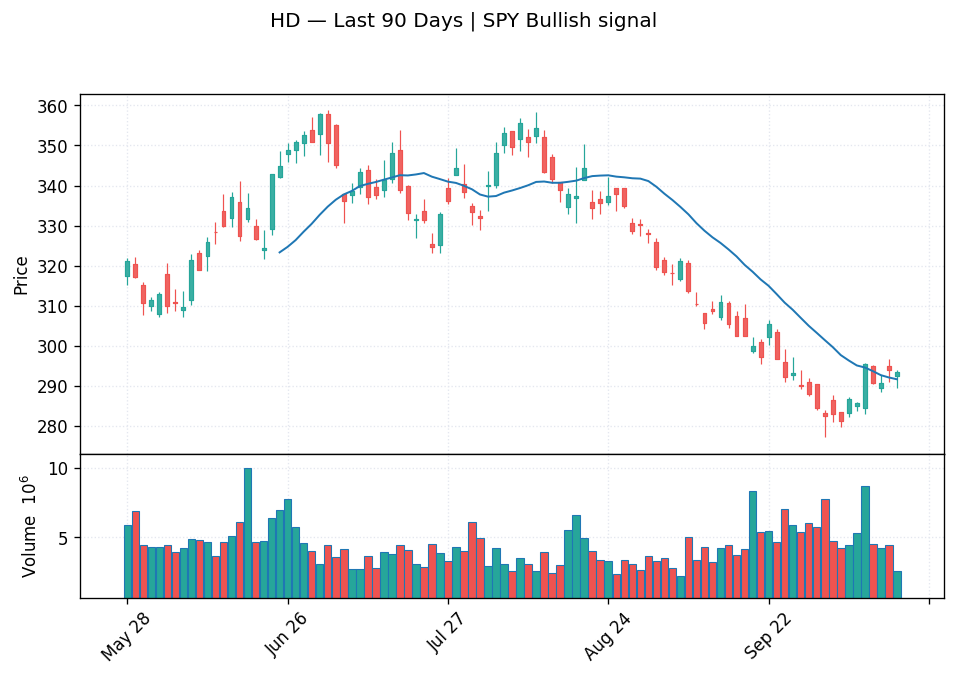 HD price chart with 20-day moving average