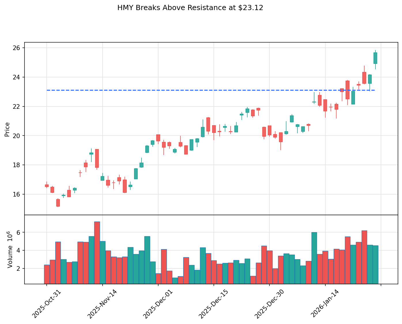 HMY breakout chart