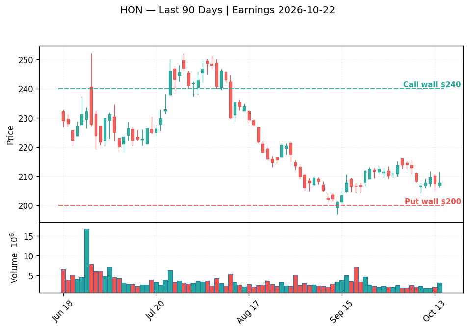 HON price chart with options gamma levels ahead of 2026-10-22 earnings
