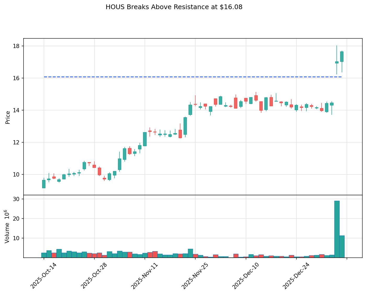 HOUS breakout chart