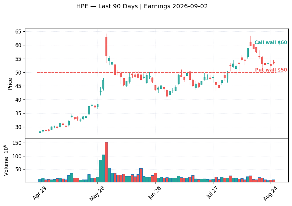 HPE price chart with options gamma levels ahead of 2026-09-02 earnings