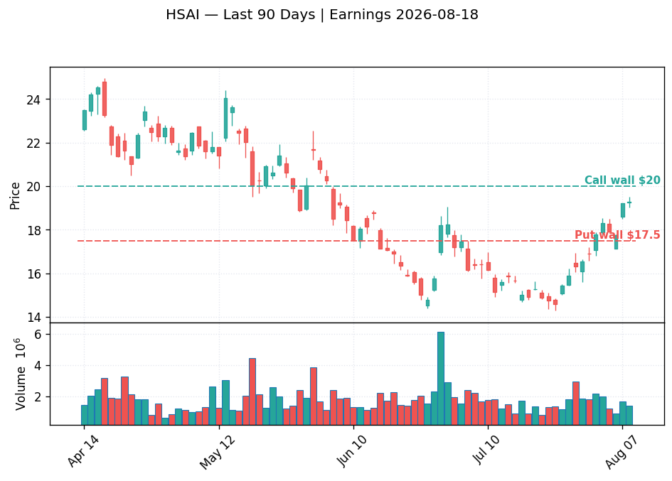 HSAI price chart with options gamma levels ahead of 2026-08-18 earnings