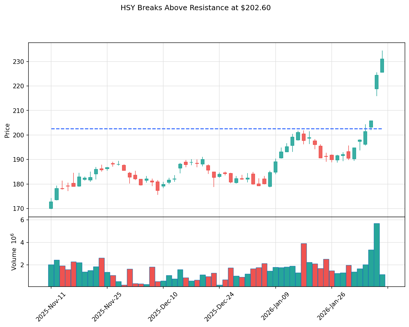 HSY breakout chart