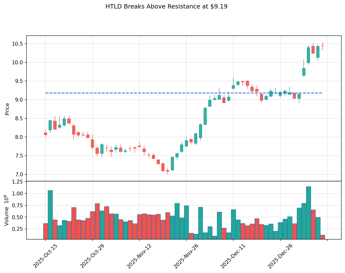 HTLD breakout chart