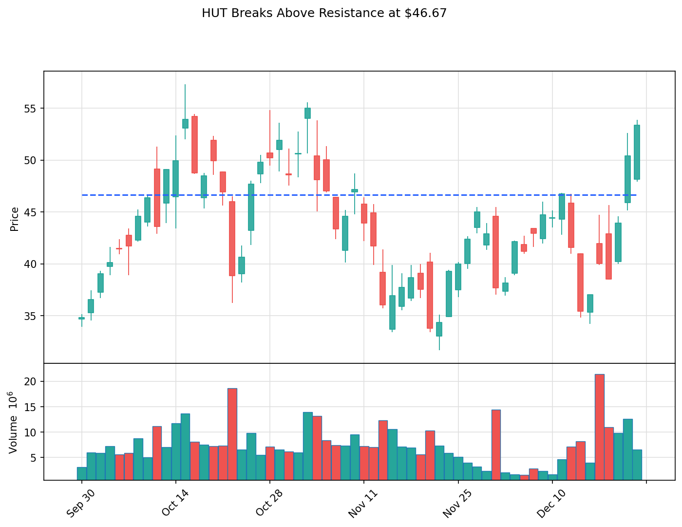 HUT breakout chart
