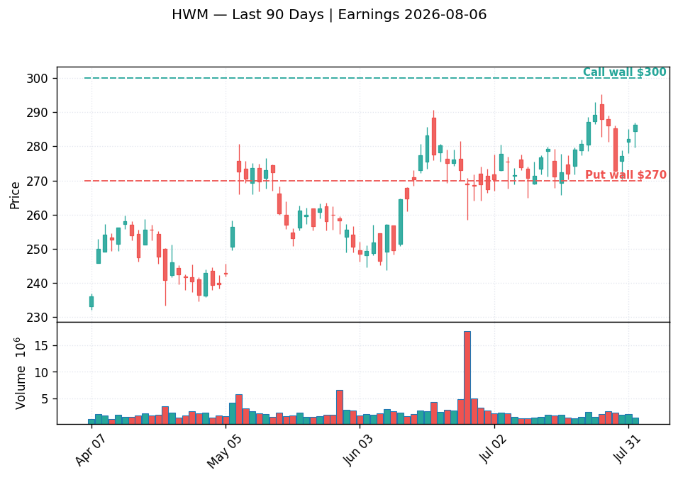 HWM price chart with options gamma levels ahead of 2026-08-06 earnings