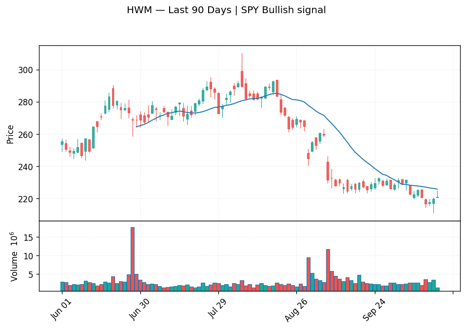HWM price chart with 20-day moving average