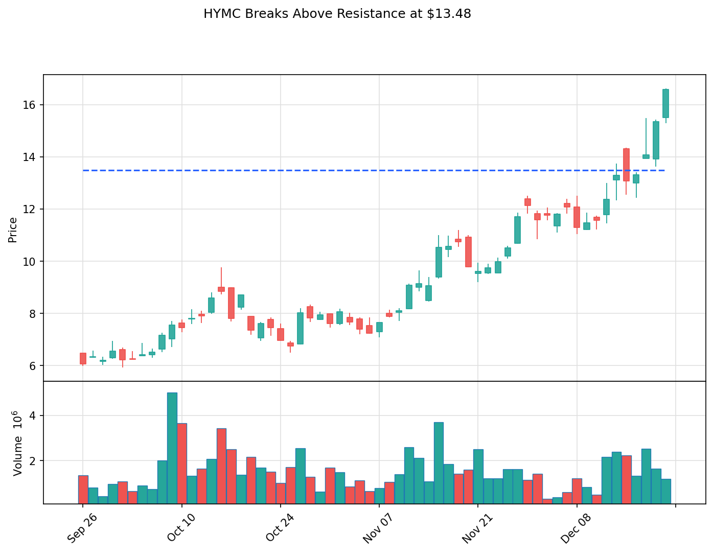HYMC breakout chart