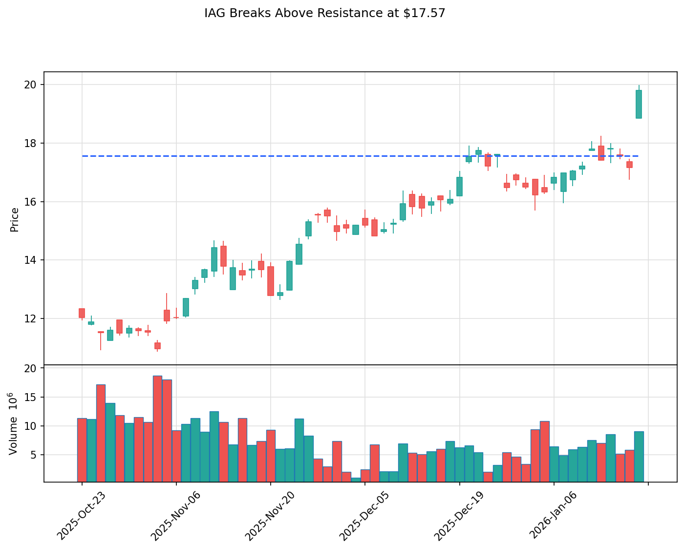 IAG breakout chart