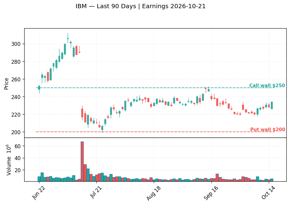 IBM price chart with options gamma levels ahead of 2026-10-21 earnings