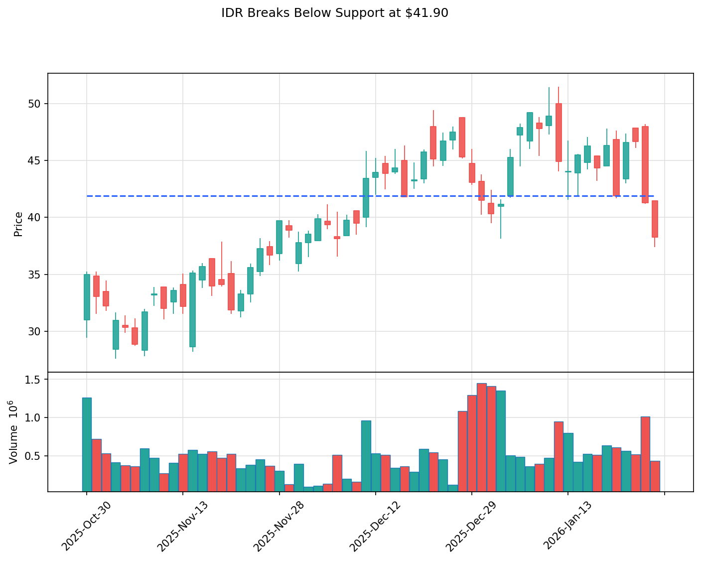 IDR breakout chart