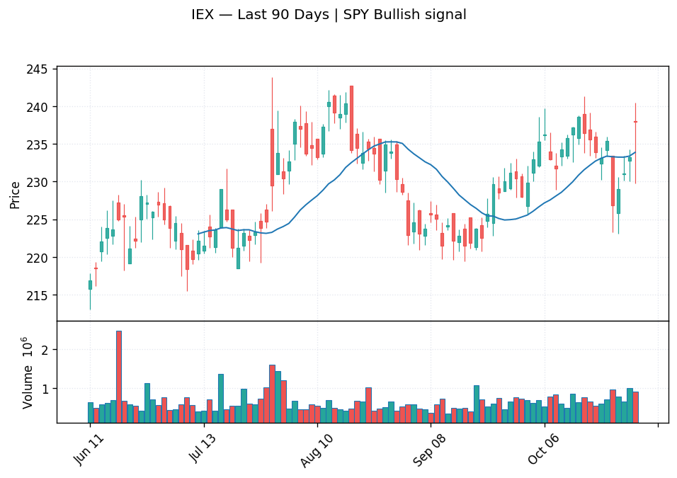 IEX price chart with 20-day moving average