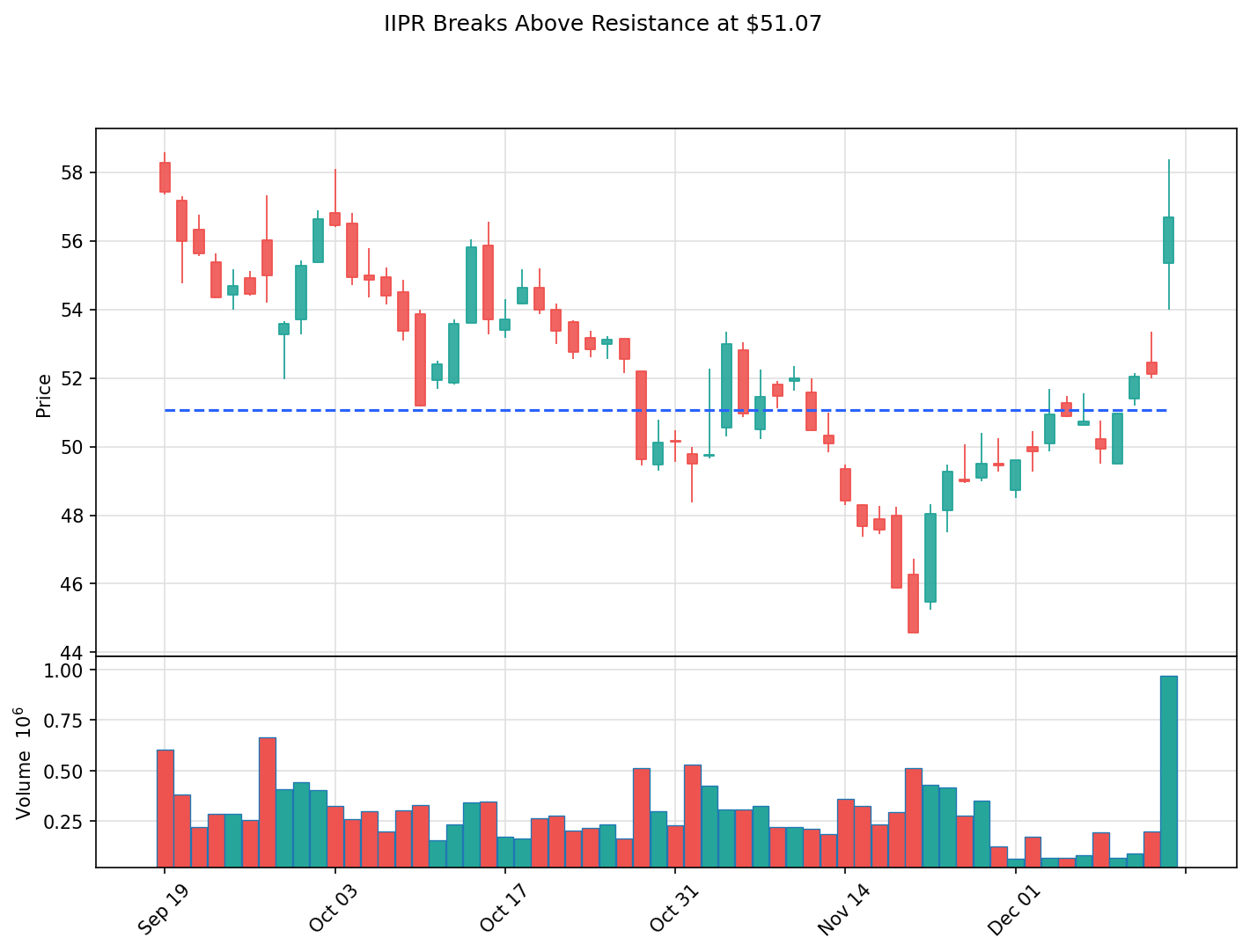 IIPR breakout chart