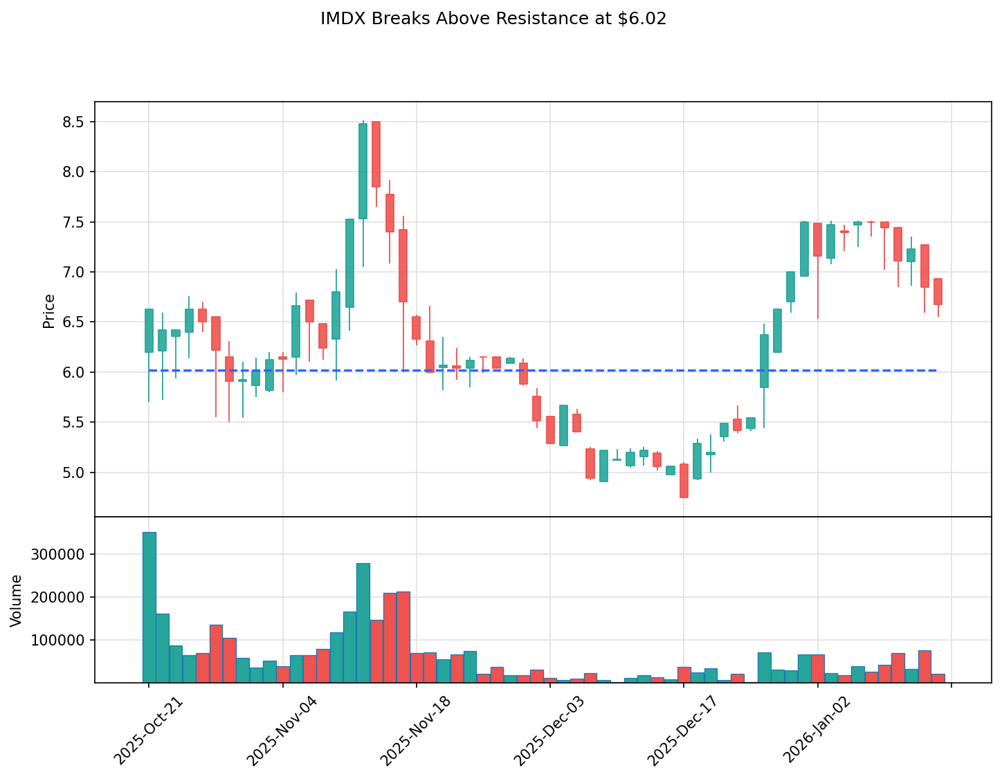 IMDX breakout chart