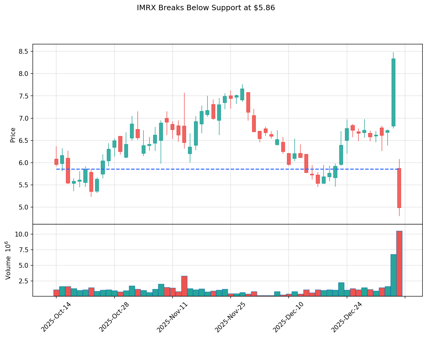 IMRX breakout chart