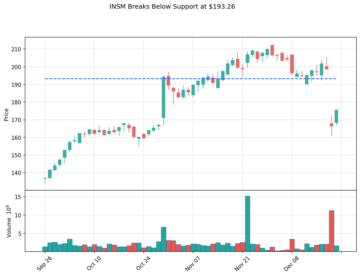 INSM breakout chart
