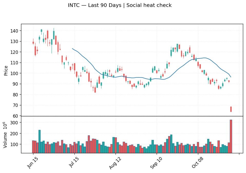 INTC price chart with 20-day moving average