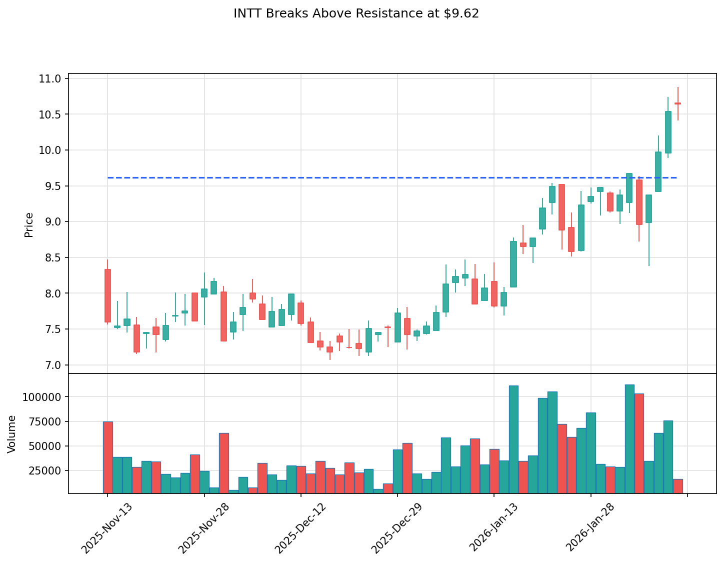 INTT breakout chart