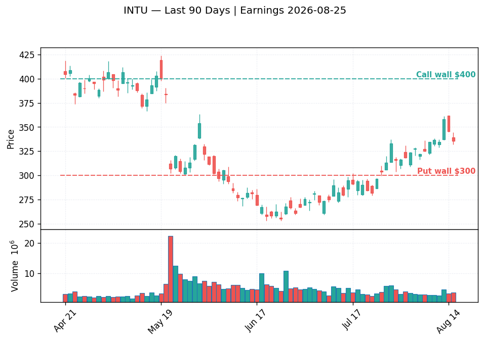 INTU price chart with options gamma levels ahead of 2026-08-25 earnings