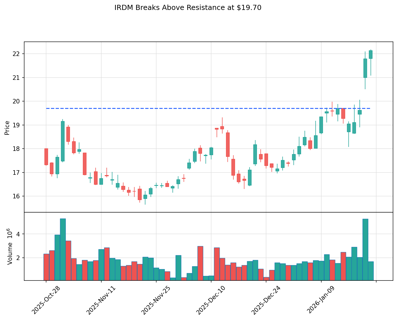 IRDM breakout chart