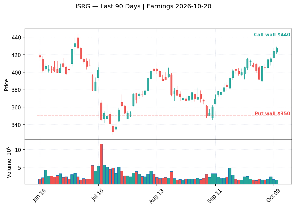 ISRG price chart with options gamma levels ahead of 2026-10-20 earnings