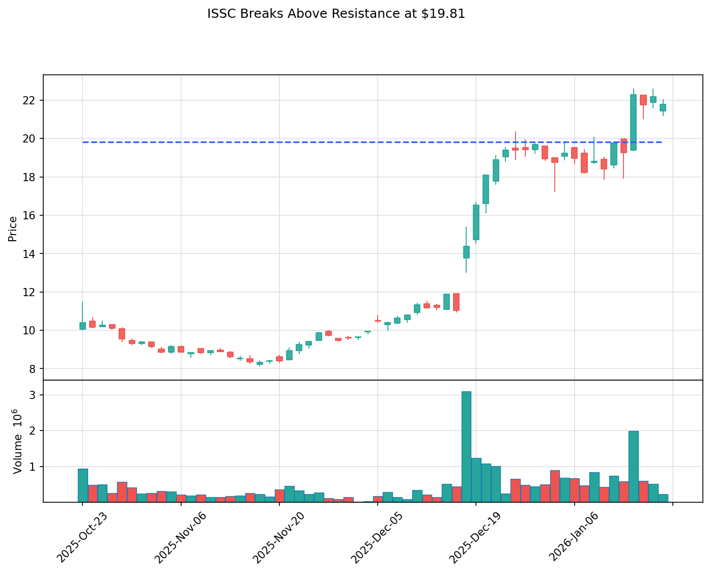 ISSC breakout chart