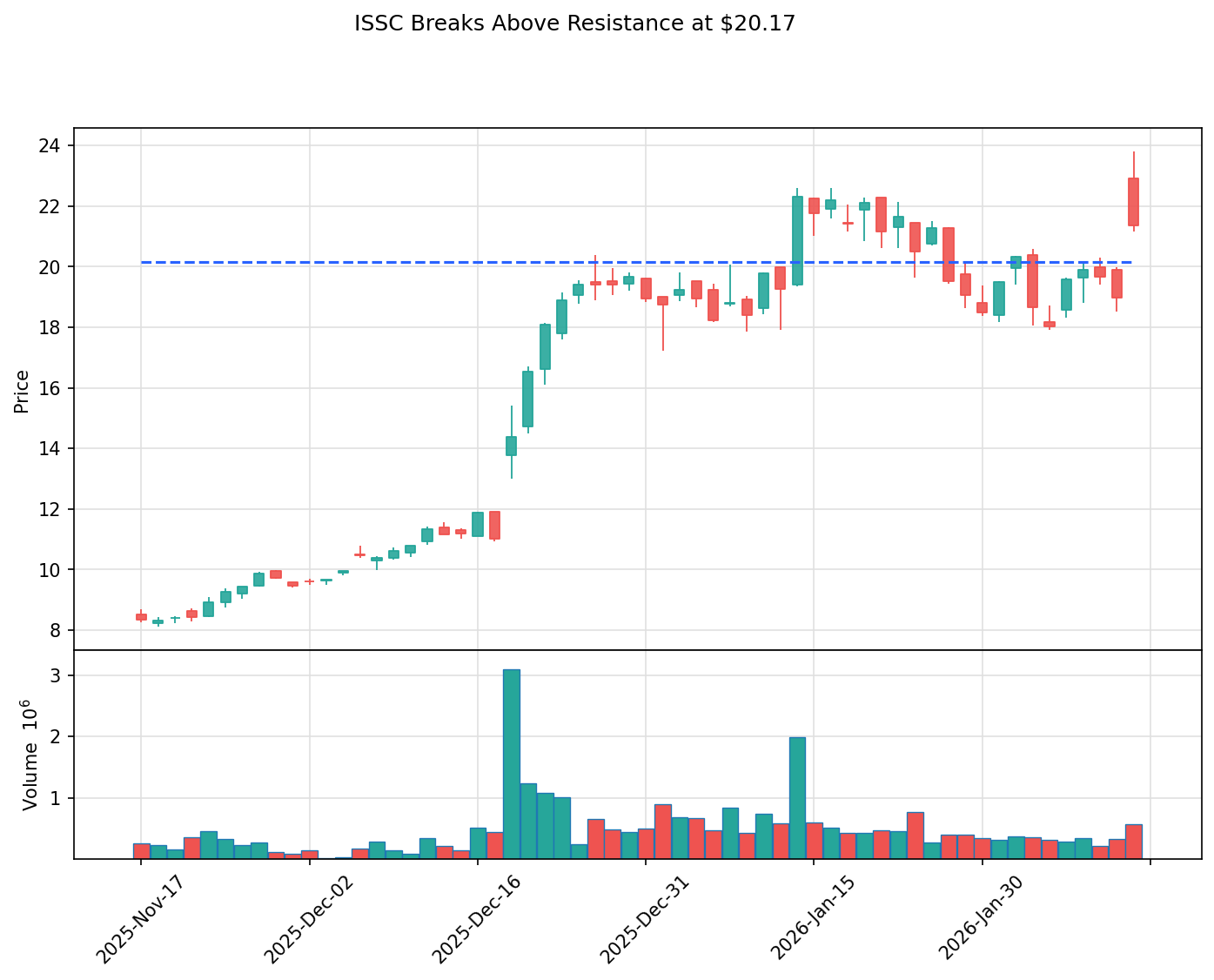 ISSC breakout chart