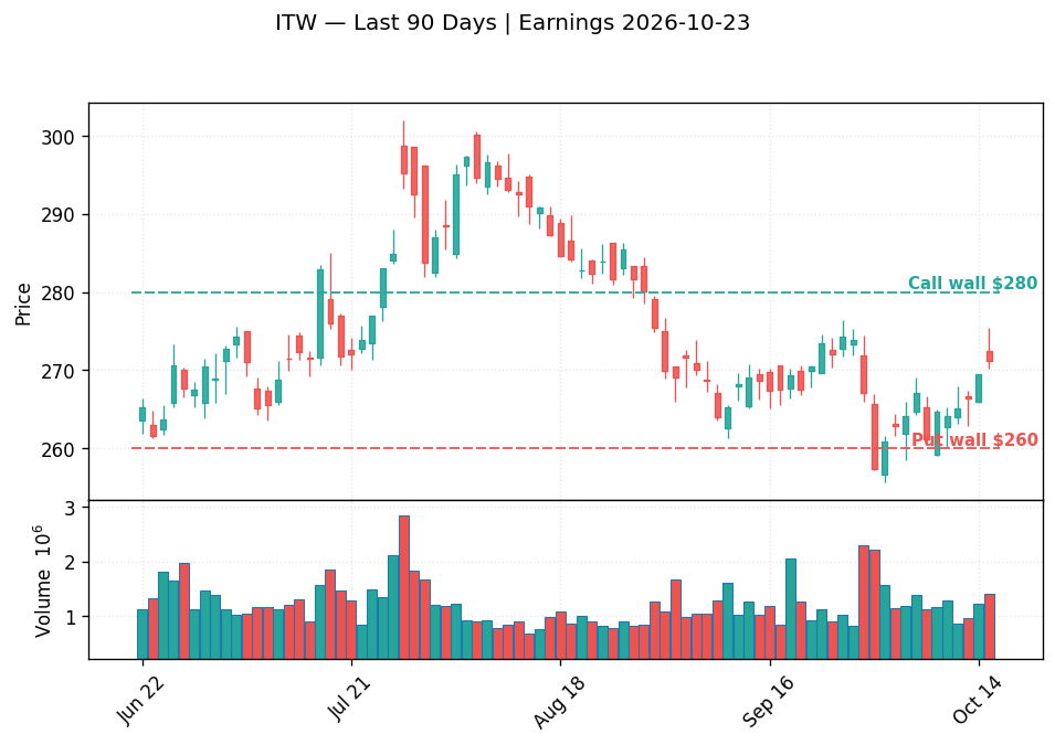 ITW price chart with options gamma levels ahead of 2026-10-23 earnings