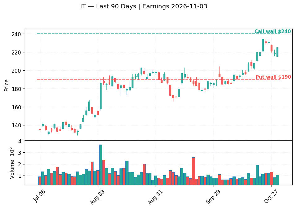 IT price chart with options gamma levels ahead of 2026-11-03 earnings