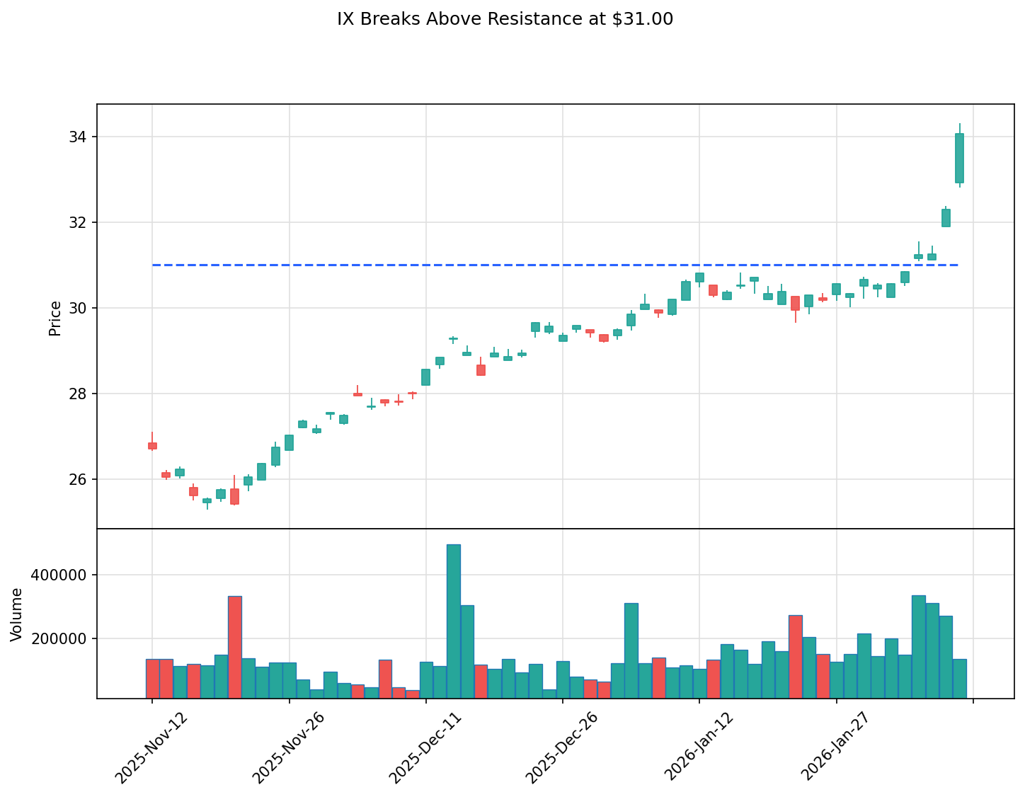 IX breakout chart
