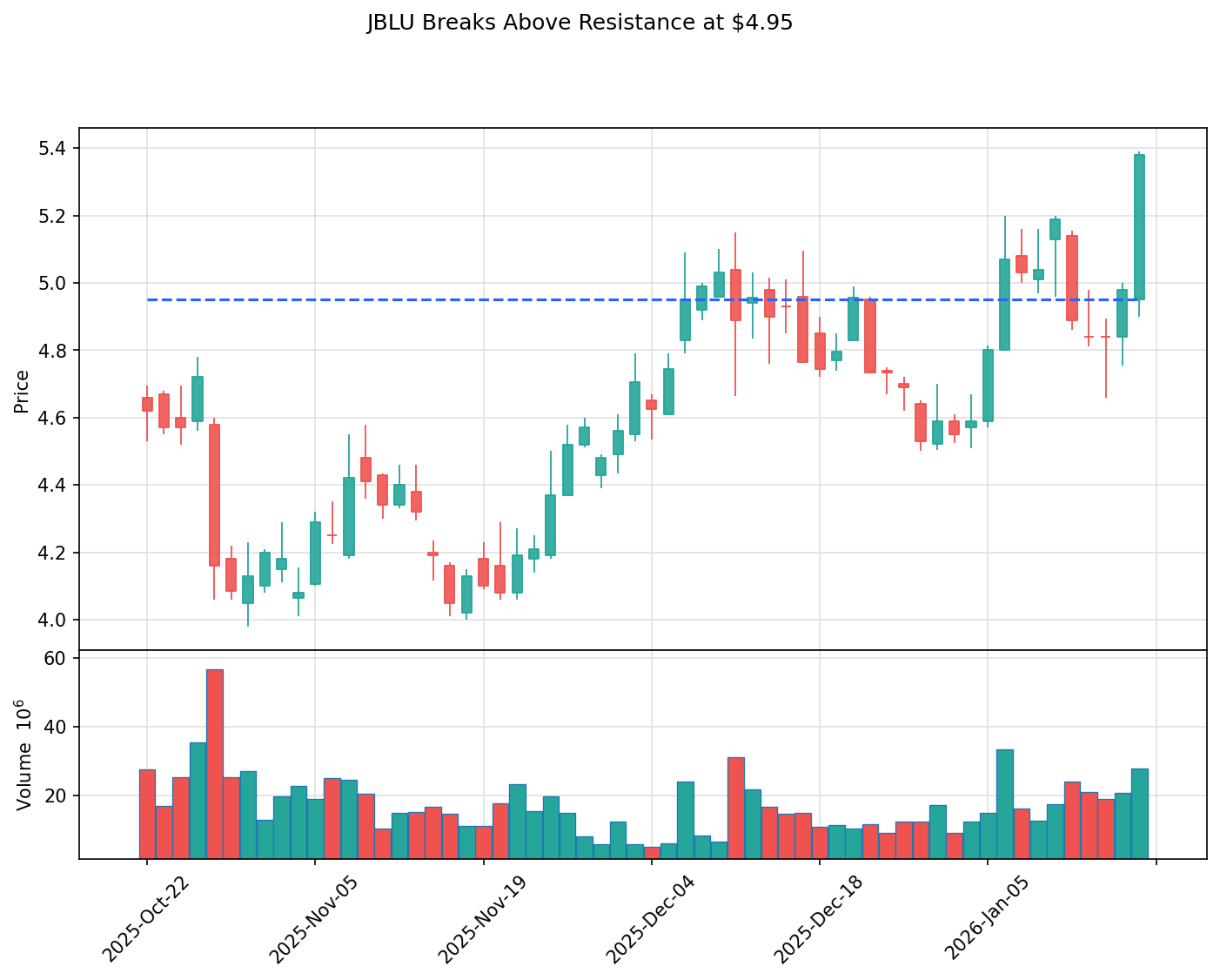 JBLU breakout chart