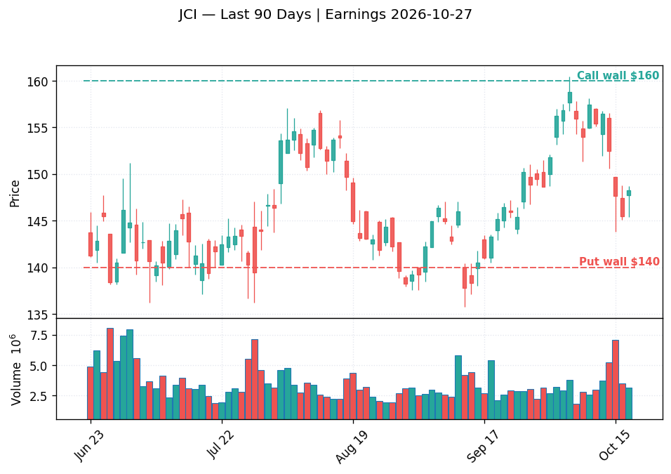 JCI price chart with options gamma levels ahead of 2026-10-27 earnings