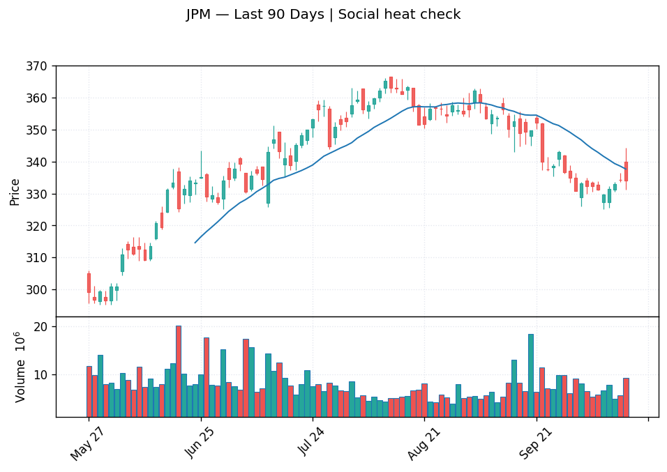 JPM price chart with 20-day moving average