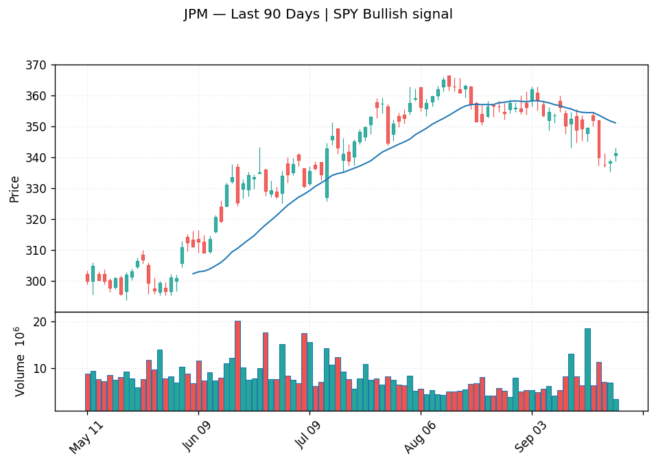 JPM price chart with 20-day moving average