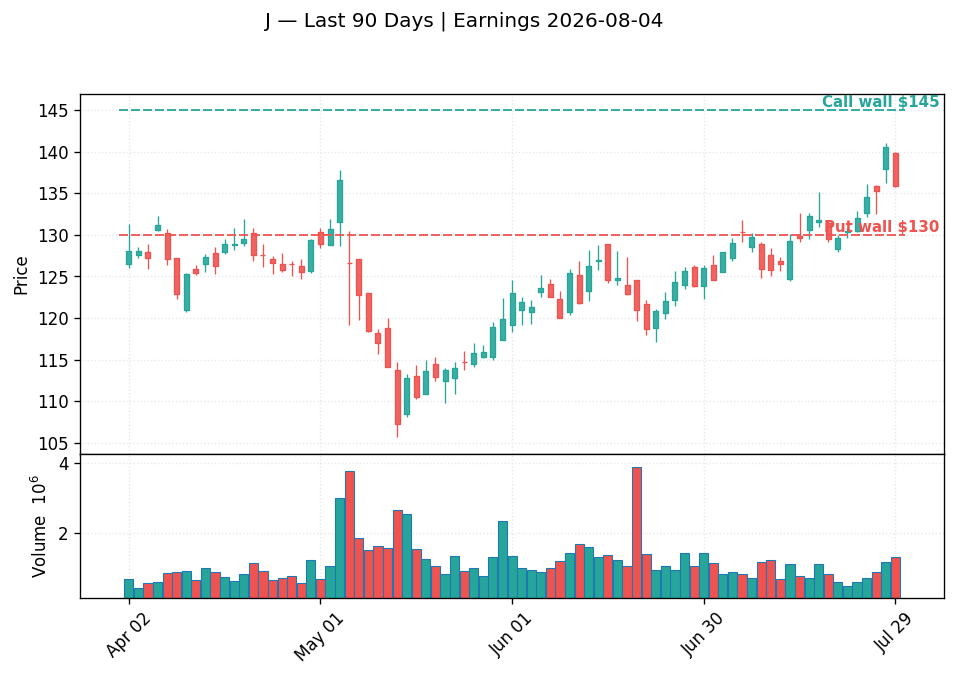 J price chart with options gamma levels ahead of 2026-08-04 earnings