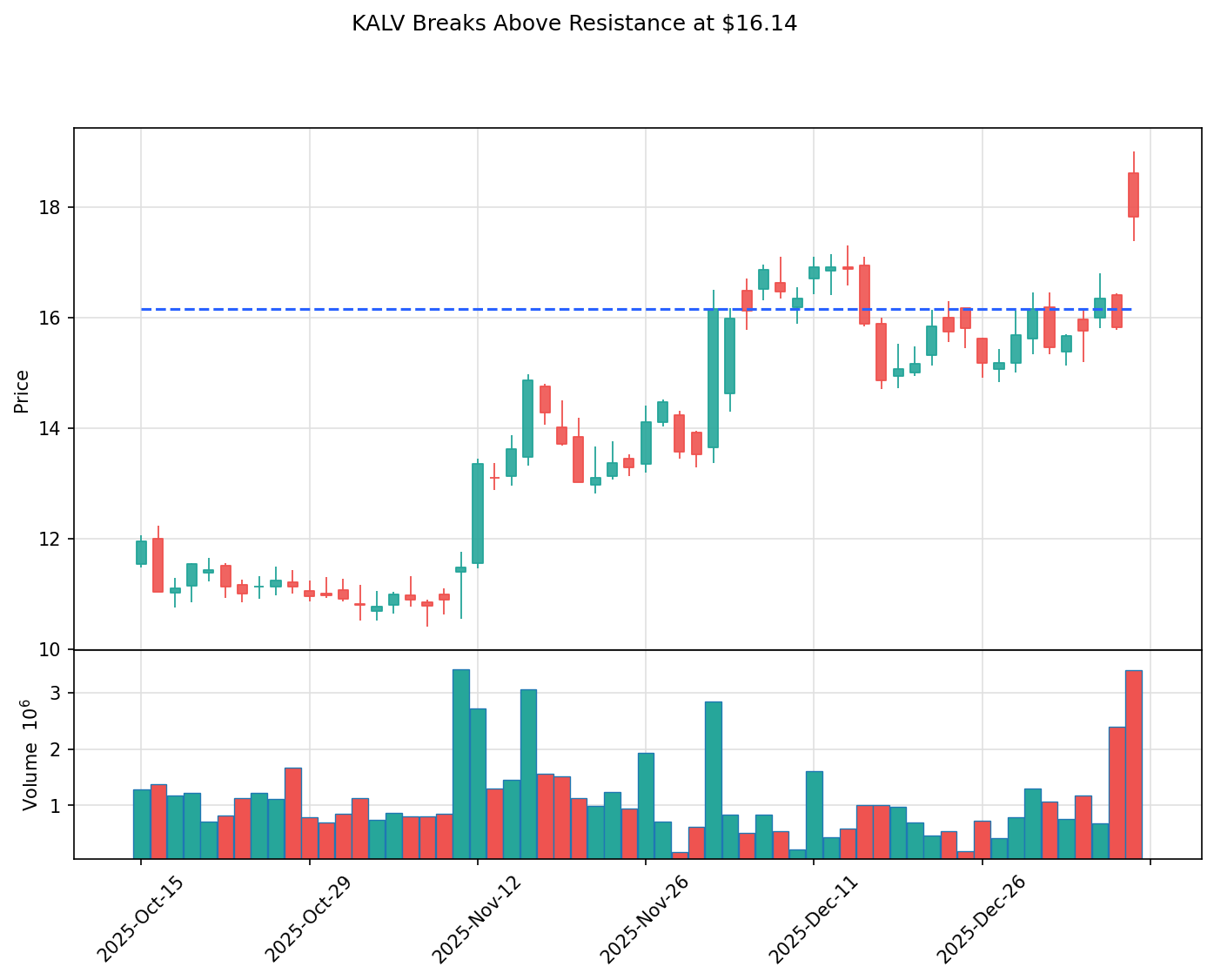 KALV breakout chart