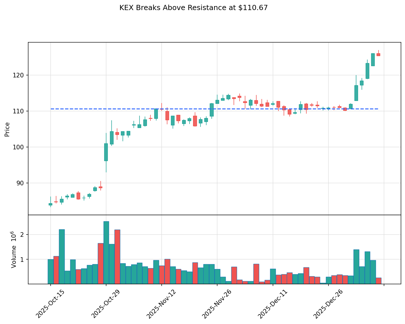 KEX breakout chart